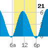 Fields Point tide chart for Saturday, February 21, 2026