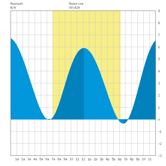 Fields Point tide chart for Sunday, February 22, 2026
