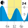 Fields Point tide chart for Tuesday, February 24, 2026