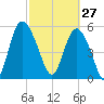 Fields Point tide chart for Friday, February 27, 2026