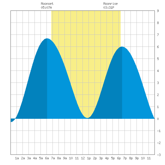 Fields Point tide chart for Saturday, February 28, 2026