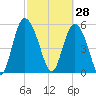 Fields Point tide chart for Saturday, February 28, 2026