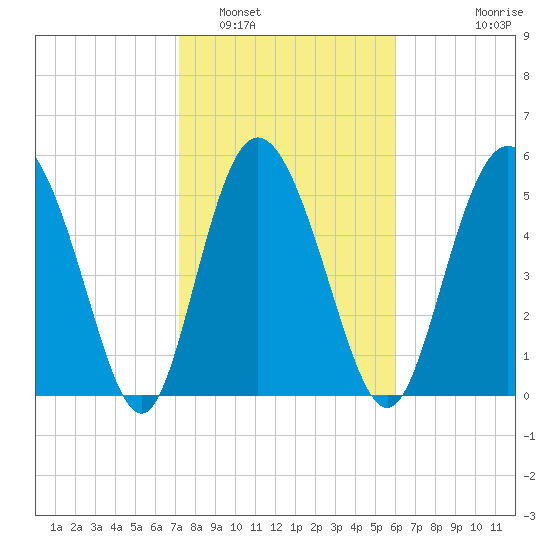 Fields Point tide chart for Thursday, February 5, 2026