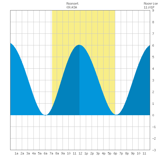 Fields Point tide chart for Friday, February 6, 2026