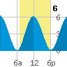 Fields Point tide chart for Friday, February 6, 2026