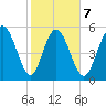 Fields Point tide chart for Saturday, February 7, 2026