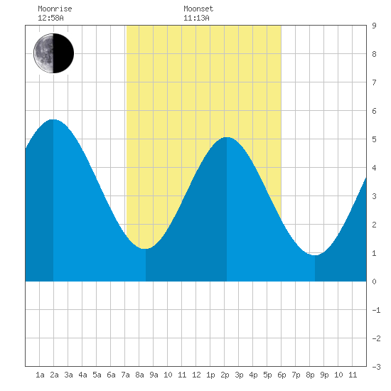 Fields Point tide chart for Monday, February 9, 2026