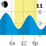 Fields Point tide chart for Wednesday, March 11, 2026
