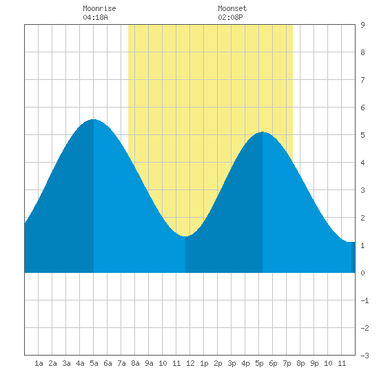 Fields Point tide chart for Friday, March 13, 2026