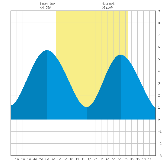 Fields Point tide chart for Saturday, March 14, 2026