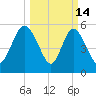 Fields Point tide chart for Saturday, March 14, 2026