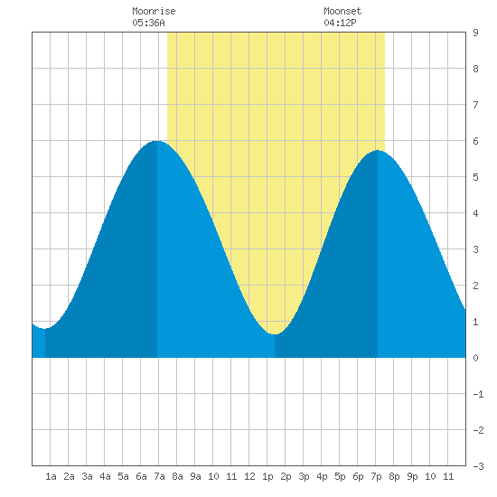 Fields Point tide chart for Sunday, March 15, 2026