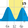 Fields Point tide chart for Sunday, March 15, 2026