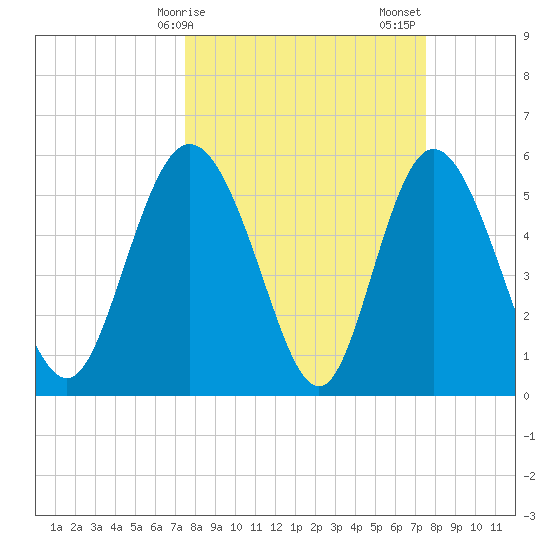 Fields Point tide chart for Monday, March 16, 2026