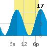 Fields Point tide chart for Tuesday, March 17, 2026