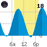 Fields Point tide chart for Wednesday, March 18, 2026