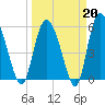 Fields Point tide chart for Friday, March 20, 2026