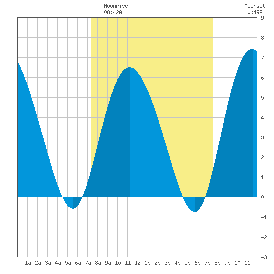 Fields Point tide chart for Saturday, March 21, 2026