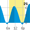 Fields Point tide chart for Saturday, March 21, 2026