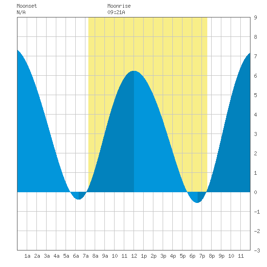 Fields Point tide chart for Sunday, March 22, 2026