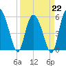 Fields Point tide chart for Sunday, March 22, 2026