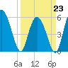 Fields Point tide chart for Monday, March 23, 2026