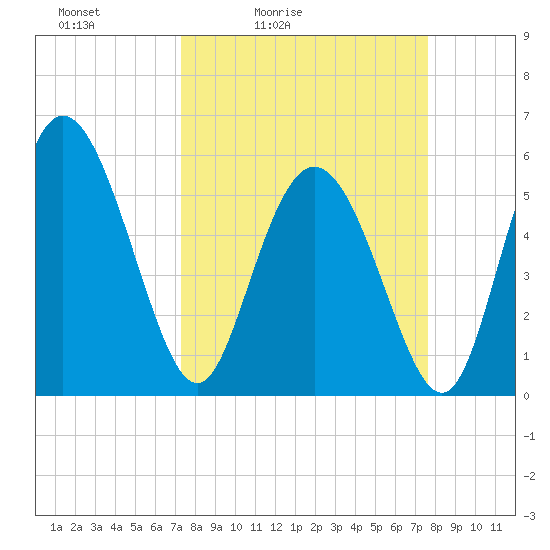 Fields Point tide chart for Tuesday, March 24, 2026