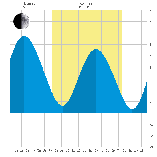 Fields Point tide chart for Wednesday, March 25, 2026