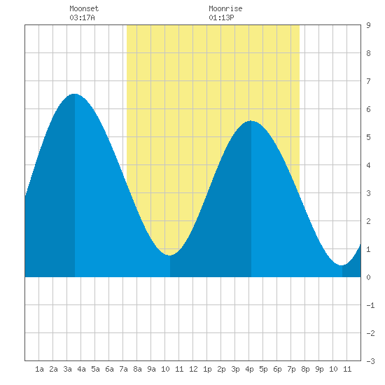 Fields Point tide chart for Thursday, March 26, 2026