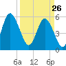 Fields Point tide chart for Thursday, March 26, 2026