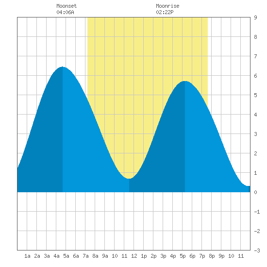 Fields Point tide chart for Friday, March 27, 2026