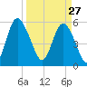 Fields Point tide chart for Friday, March 27, 2026