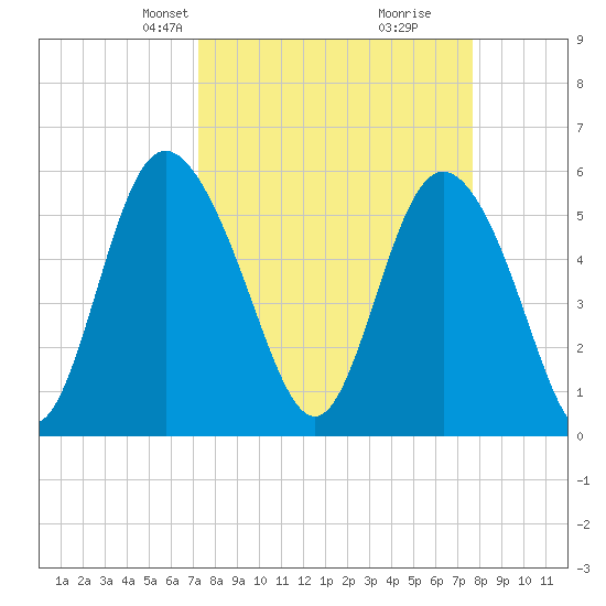Fields Point tide chart for Saturday, March 28, 2026