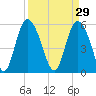 Fields Point tide chart for Sunday, March 29, 2026