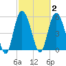 Fields Point tide chart for Monday, March 2, 2026