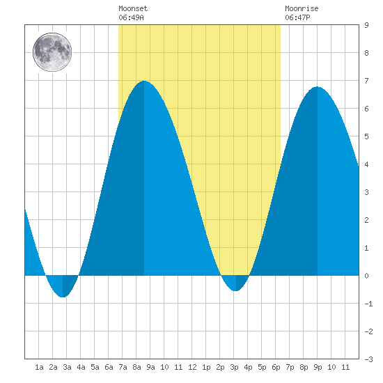 Fields Point tide chart for Tuesday, March 3, 2026