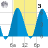 Fields Point tide chart for Tuesday, March 3, 2026