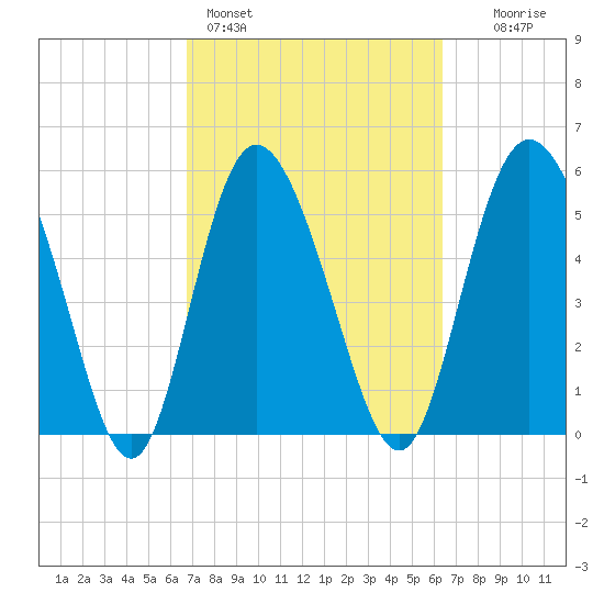 Fields Point tide chart for Thursday, March 5, 2026