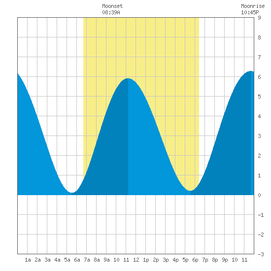 Fields Point tide chart for Saturday, March 7, 2026