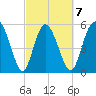 Fields Point tide chart for Saturday, March 7, 2026