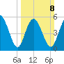 Fields Point tide chart for Sunday, March 8, 2026