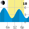 Fields Point tide chart for Friday, April 10, 2026