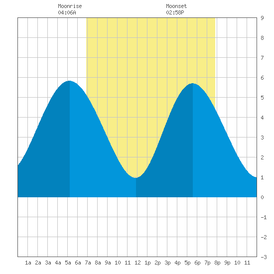 Fields Point tide chart for Sunday, April 12, 2026