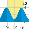 Fields Point tide chart for Sunday, April 12, 2026