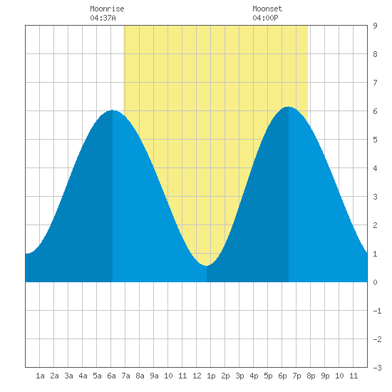 Fields Point tide chart for Monday, April 13, 2026