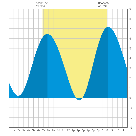 Fields Point tide chart for Wednesday, April 15, 2026