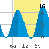 Fields Point tide chart for Thursday, April 16, 2026
