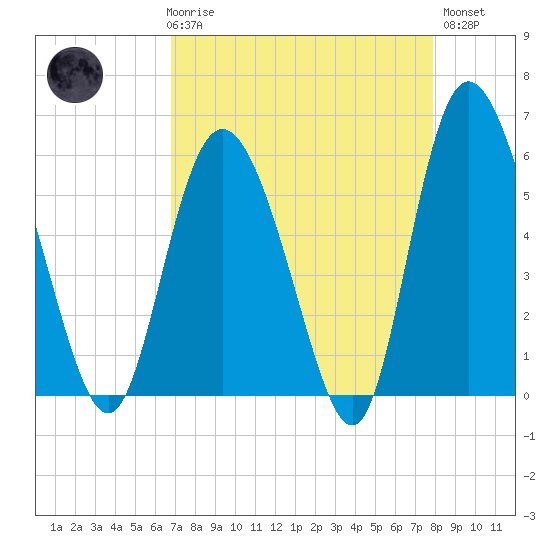 Fields Point tide chart for Friday, April 17, 2026