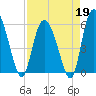 Fields Point tide chart for Sunday, April 19, 2026