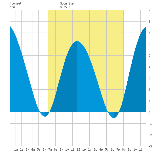 Fields Point tide chart for Monday, April 20, 2026